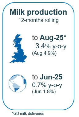 Milk production rising